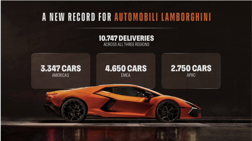 Ventas récord de Automobili Lamborghini en 2025 con 10 747 vehículos entregados a nivel mundial